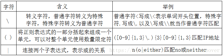 linux 正则表达式grep实例分析