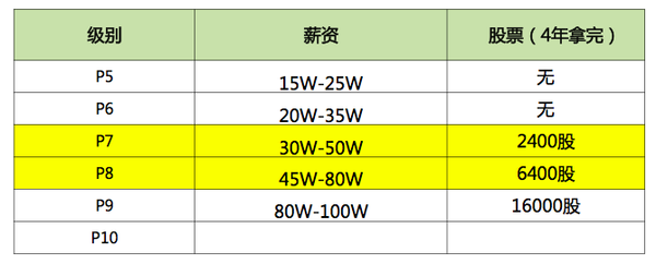 程序员如何做到年薪超过60万？