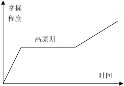 程序员学习能力提升三要素