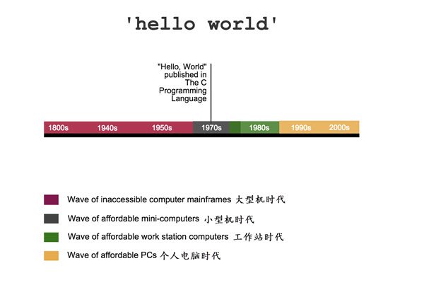 Hello World 程序的起源与历史