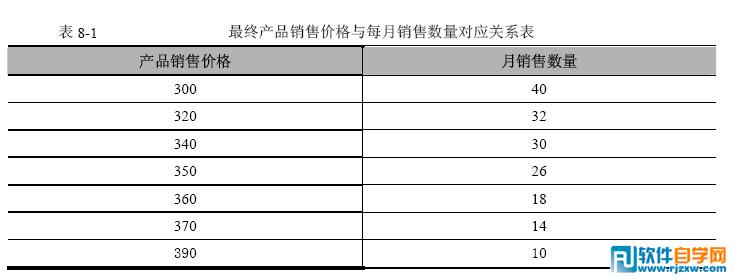 excel利用“模拟运算表”得到产品最高的利润值